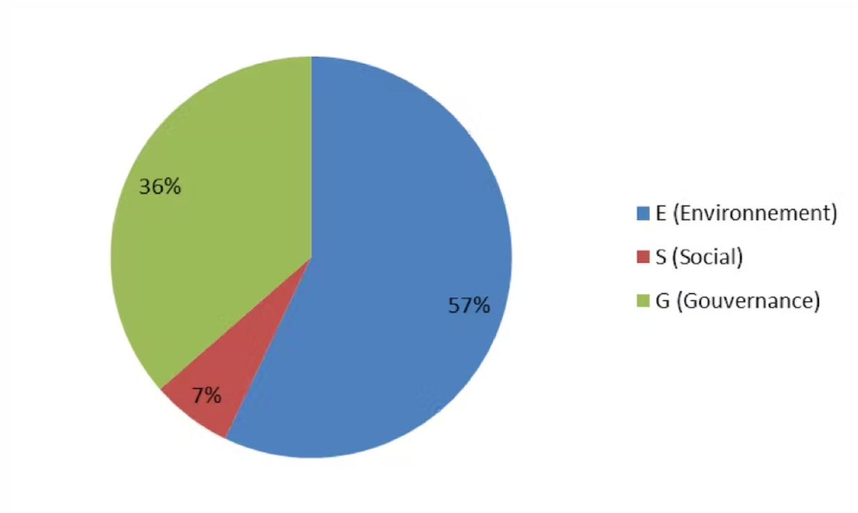 criteres-esg-interet-investisseur