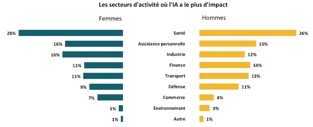 les-secteurs-d-activite-ou-l-ia-a-le-plus-d-impact