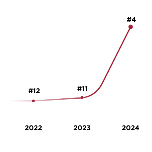 EDHEC ranking evolution MiM FT 